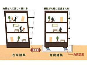 お客様の安全のために、ＲＳＬ免震システム。震度６強でも何も落ちませんでした。