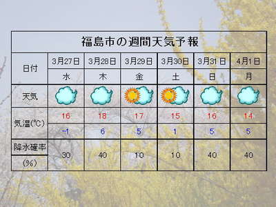 予報 福島 市 天気