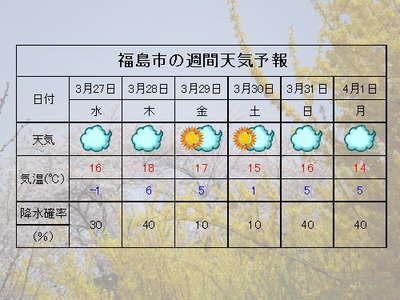 福島市の週間天気予報 リッチモンドホテル福島駅前のブログ 宿泊予約は じゃらん