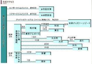 ホテルへのアクセス 東京ベイ有明ワシントンホテルのよくあるお問合せ