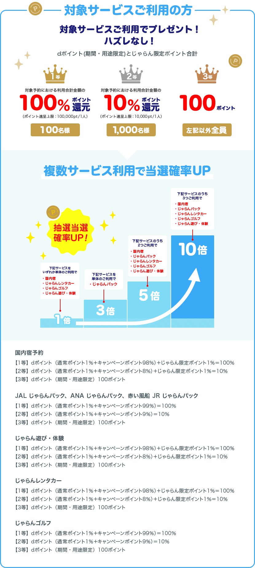 �y1���z�@�Ώۗ\��ɂ����闘�p���v���z�̑S�z�|�C���g�Ҍ�/100���l�i�|�C���g�i�����F100,000�|�C���g/1�l�j �����h�\��Fd�|�C���g�i�ʏ�|�C���g1���{�L�����y�[���|�C���g98���j�{���������|�C���g1����100�� JAL������p�b�N�AANA������p�b�N�A�Ԃ����DJR������p�b�N�Fd�|�C���g�i�ʏ�|�C���g1���{�L�����y�[���|�C���g99���j��100�� ������V�сE�̌��Fd�|�C���g�i�ʏ�|�C���g1���{�L�����y�[���|�C���g98���j�{���������|�C���g1����100�� �����񃌃��^�J�[�Fd�|�C���g�i�ʏ�|�C���g1���{�L�����y�[���|�C���g98���j�{���������|�C���g1����100�� ������S���t�Fd�|�C���g�i�ʏ�|�C���g1���{�L�����y�[���|�C���g99���j��100��
�y2���z�@�Ώۗ\��ɂ����闘�p���v���z��10%�|�C���g�Ҍ�/1,000���l�i�|�C���g�i�����F10,000�|�C���g/1�l�j �����h�\��Fd�|�C���g�i�ʏ�|�C���g1���{�L�����y�[���|�C���g8���j�{���������|�C���g1����10�� JAL������p�b�N�AANA������p�b�N�A�Ԃ����DJR������p�b�N�Fd�|�C���g�i�ʏ�|�C���g1���{�L�����y�[���|�C���g9���j��10�� ������V�сE�̌��Fd�|�C���g�i�ʏ�|�C���g1���{�L�����y�[���|�C���g8���j�{���������|�C���g1����10�� �����񃌃��^�J�[�Fd�|�C���g�i�ʏ�|�C���g1���{�L�����y�[���|�C���g8���j�{���������|�C���g1����10�� ������S���t�Fd�|�C���g�i�ʏ�|�C���g1���{�L�����y�[���|�C���g9���j��10��
�y3���z 100�|�C���g/��L�ȊO�S��