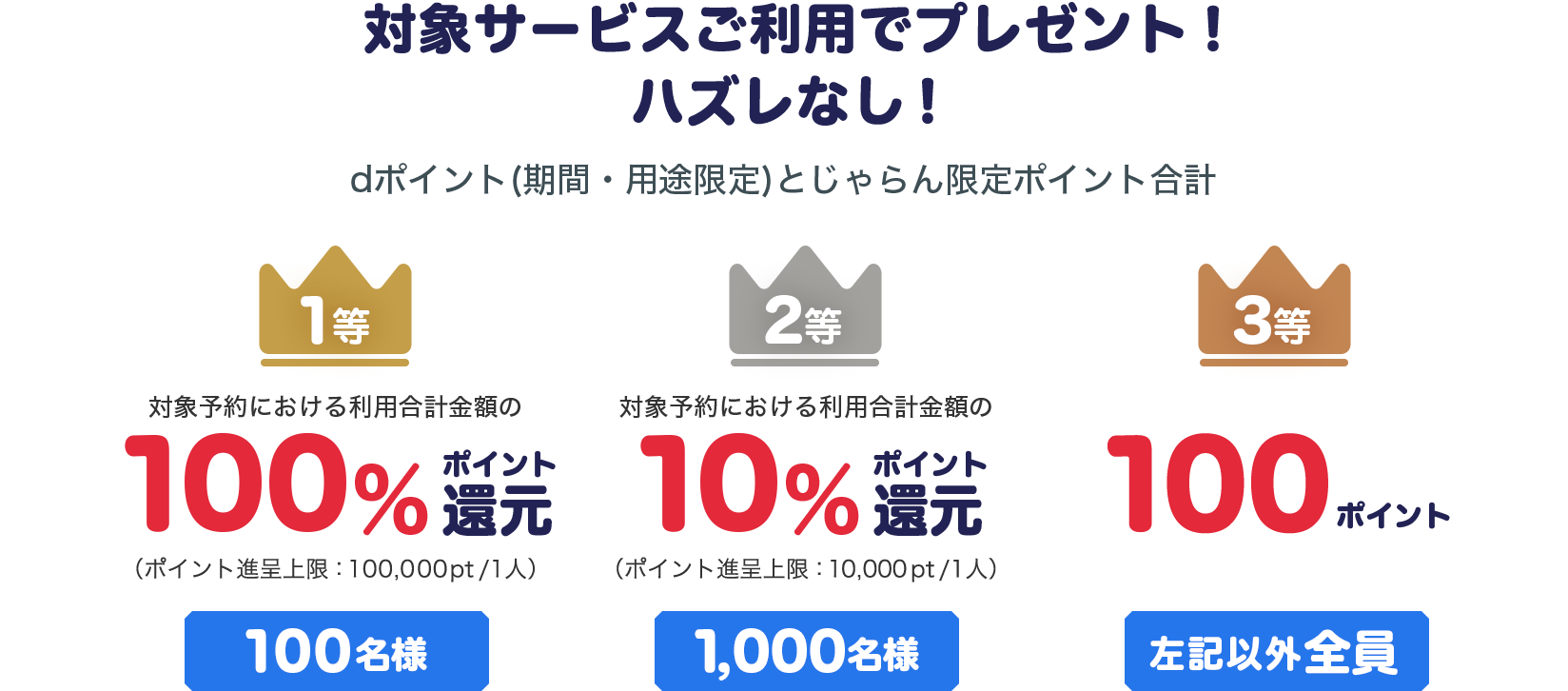 �ΏۃT�[�r�X�����p�Ńv���[���g�I�n�Y���Ȃ��Id�|�C���g�i���ԁE�p�r����j�Ƃ��������|�C���g���v�A1���F�Ώۗ\��ɂ����闘�p���v���z��100%�|�C���g�Ҍ��i100���l/�|�C���g�i�����F100,000pt/1�l�j2���F�Ώۗ\��ɂ����闘�p���v���z��10%�|�C���g�Ҍ��i1,000���l/�|�C���g�i�����F10,000pt/1�l�j3���F100�|�C���g�i1��2���ȊO�S���j