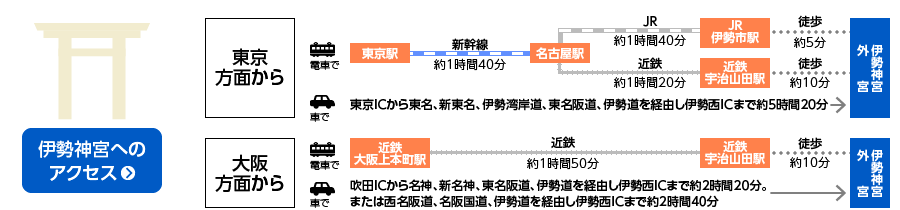 神宮 アクセス 伊勢